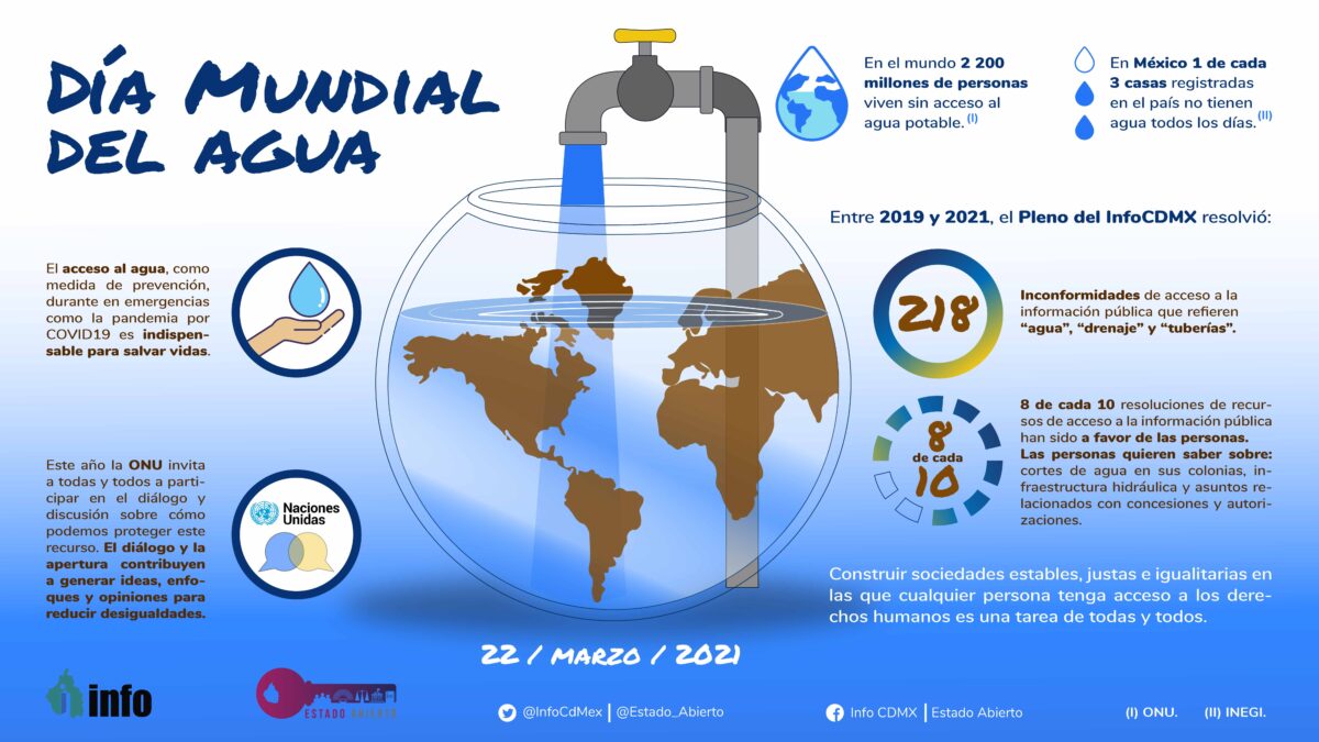 Numeralia | Día Mundial del Agua