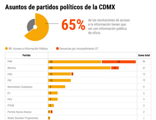 Numeralia agregada | Partido Políticos CDMX