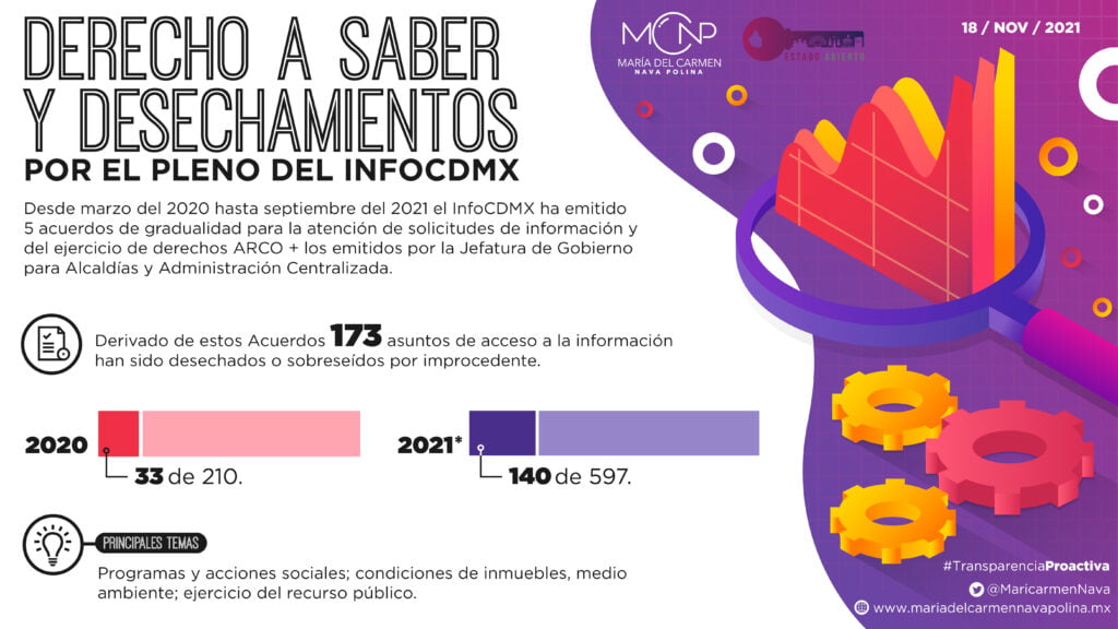 Derecho a saber y desechamientos del Pleno InfoCDMX - María del Carmen ...