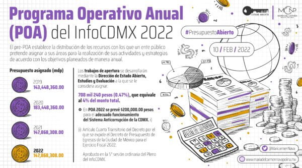 Programa Operativo Anual 2022 (POA) 2022 del InfoCDMX - María del ...